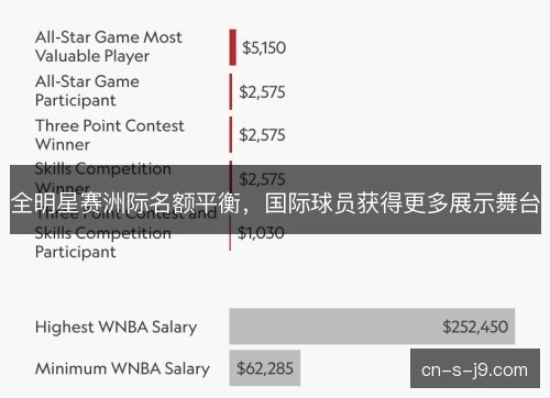 全明星赛洲际名额平衡，国际球员获得更多展示舞台